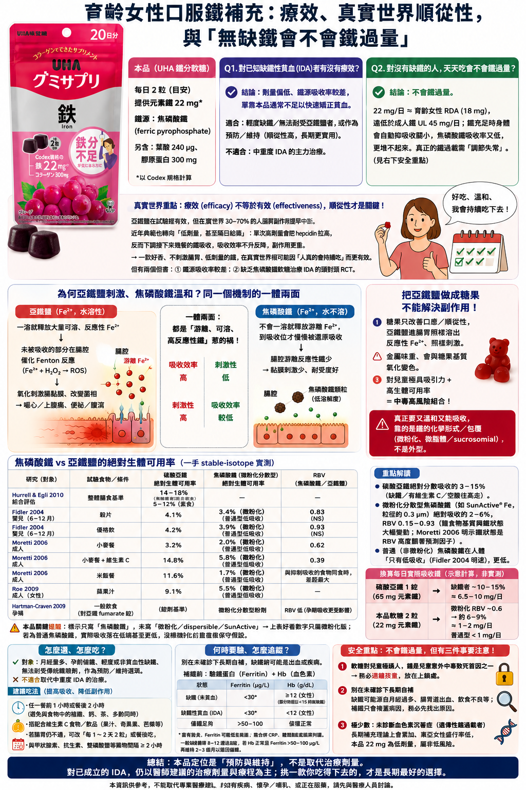 鐵軟糖衛教重點圖卡:日常保養定位、已貧血先驗再補、鐵不是越多越好、硫酸亞鐵約 3–6 成腸胃不適